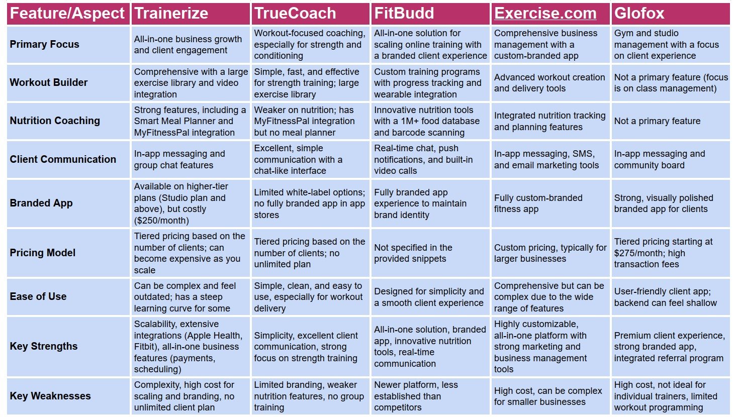 Table of Online Fitness Platforms