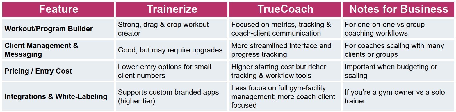 trainerize vs truecoach features comparison table